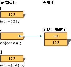 图片:取消装箱转换